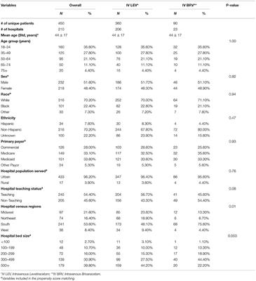 Clinical and Economic Outcomes of Intravenous Brivaracetam Compared With Levetiracetam for the Treatment of Seizures in United States Hospitals